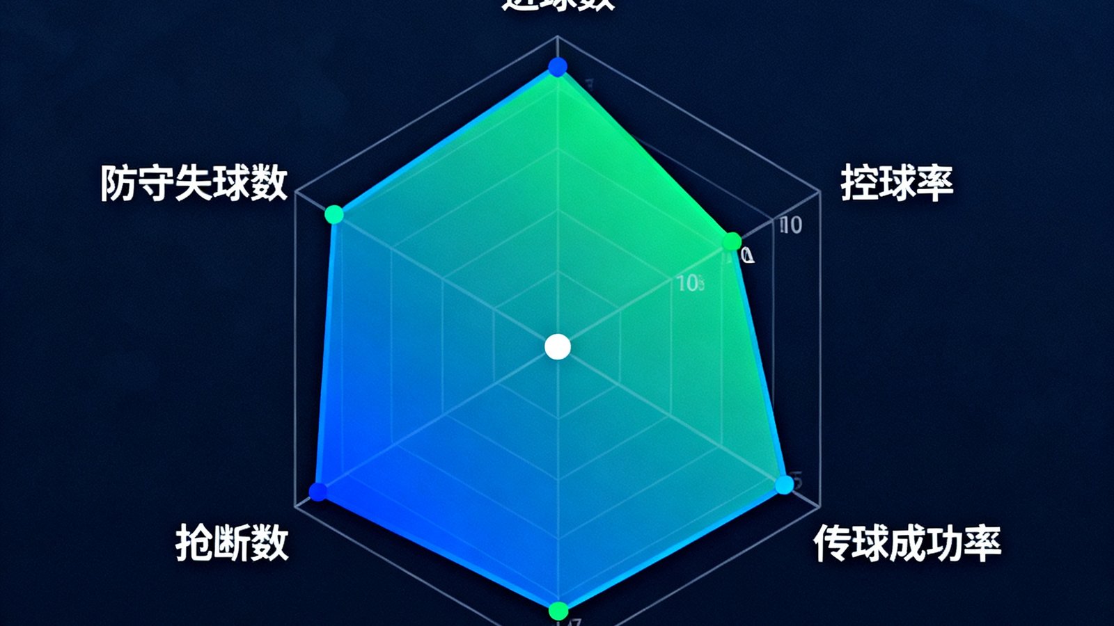五大联赛球队攻防数据雷达图对比，包含进球数、控球率、传球成功率、抢断数等多维度指标可视化展示